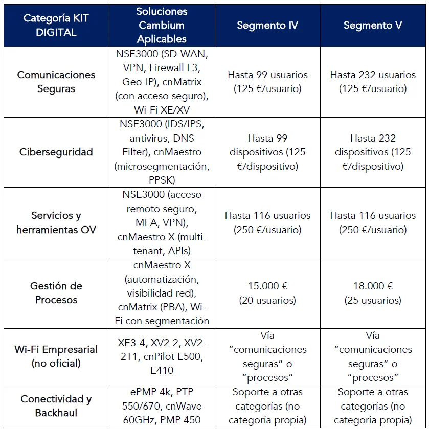 Infografía de las categorías del Kit Digital cubiertas por Cambium Networks