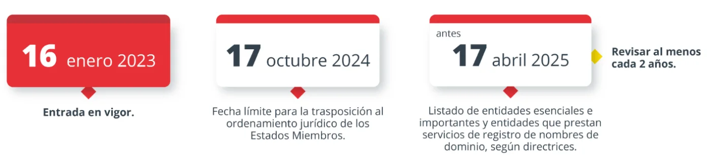 Calendario con las fechas clave de aplicación de la Directiva NIS2