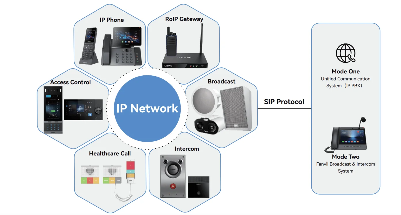 Líneas de producto Fanvil: teléfonos IP, intercomunicadores, control de accesos y megafonía
