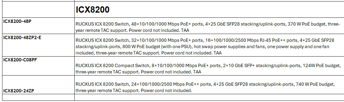 Listado de switches RUCKUS ICX8100 incluidos en la promoción