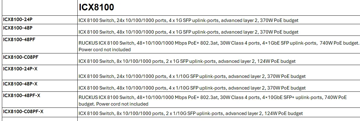 Listado de switches RUCKUS ICX8200 incluidos en la promoción